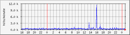 apache2_hits Traffic Graph