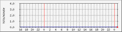 apache2_web_hits Traffic Graph
