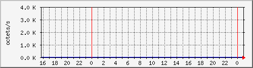 apache2_web_traffic Traffic Graph