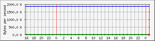 db1_bytes_mysql Traffic Graph